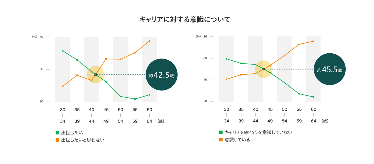 キャリアに対する意識について