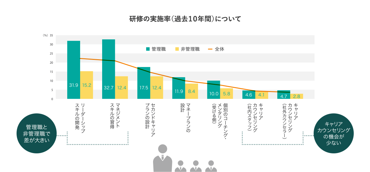 研修の実施率（過去10年間）について