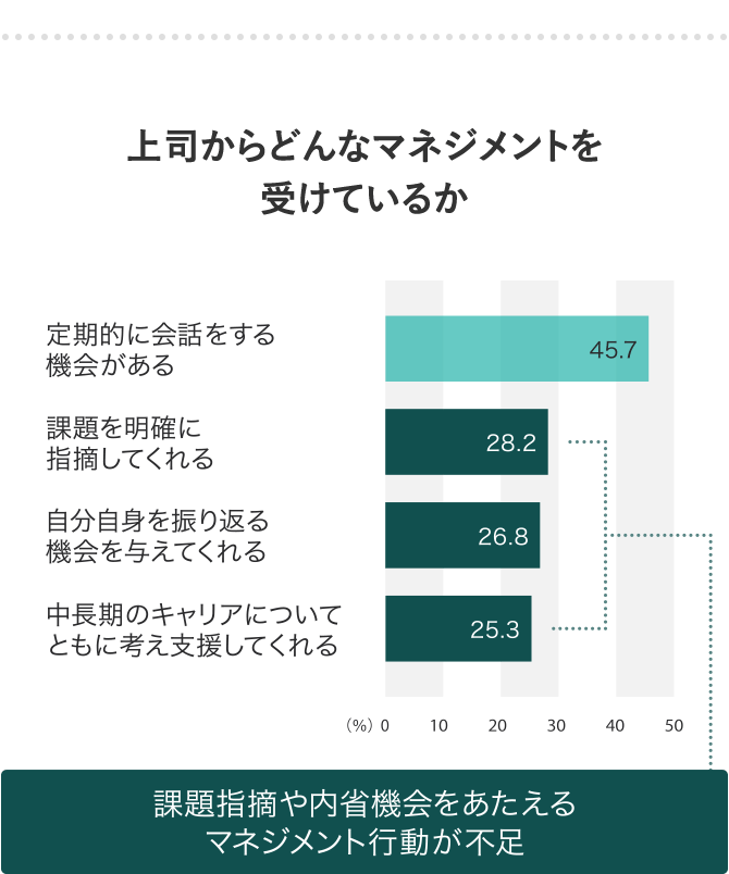 上司からどんなマネジメントを受けているか