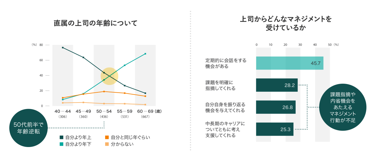 直属の上司の年齢について 上司からどんなマネジメントを受けているか