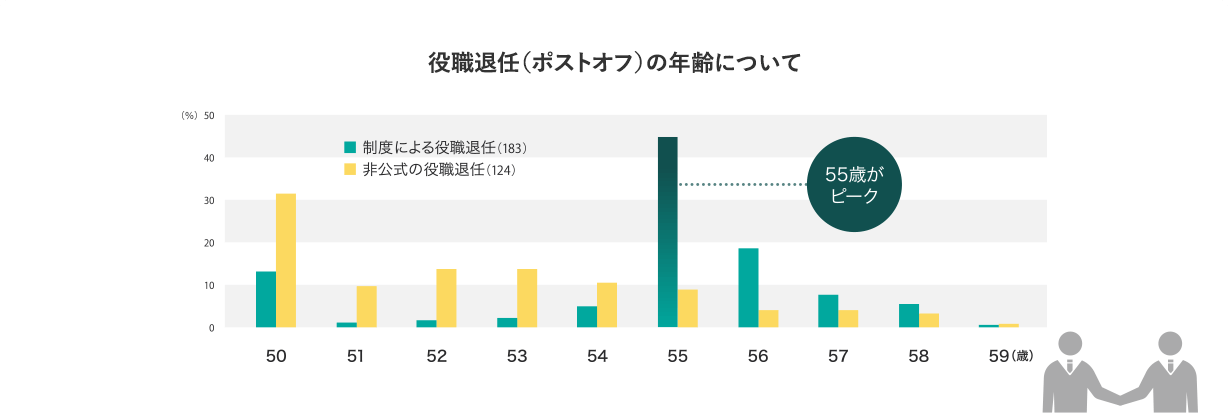 役職退任（ポストオフ）の年齢について