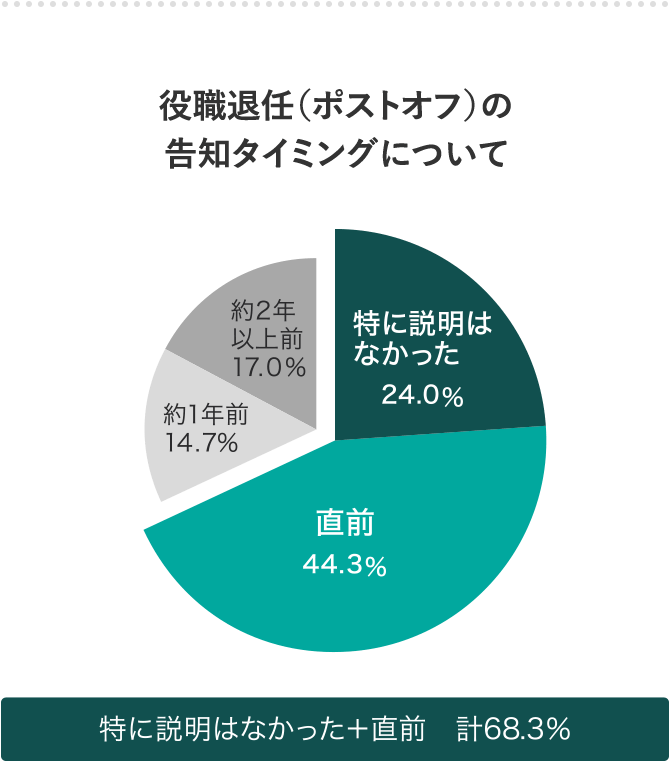 役職退任（ポストオフ）の告知タイミングについて