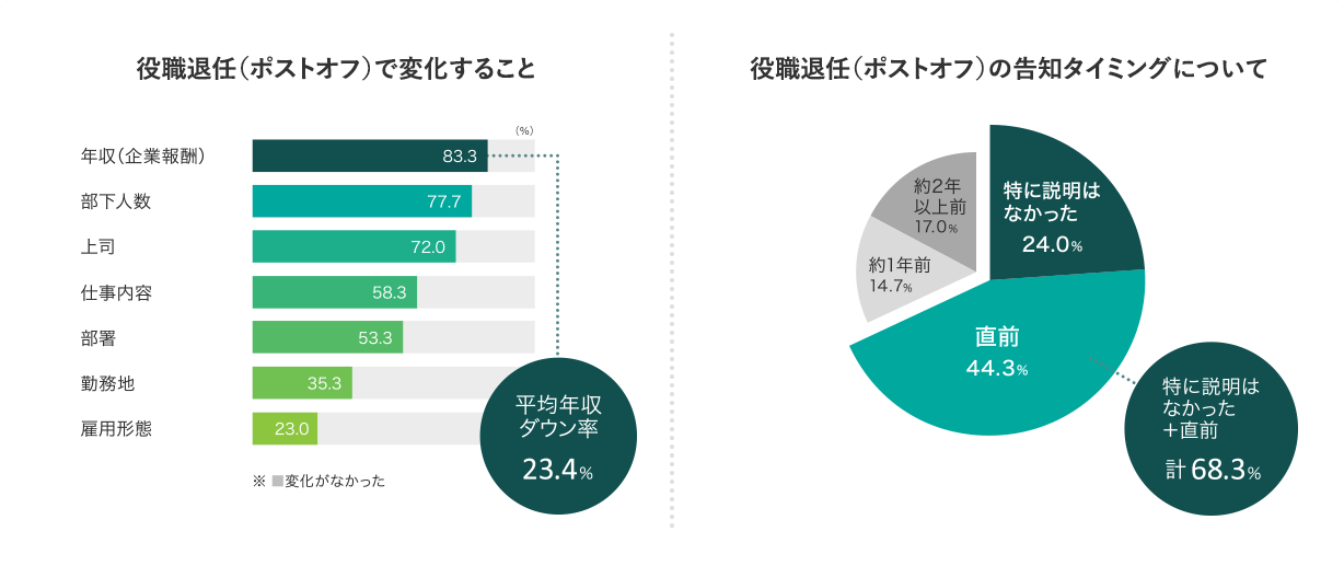 役職退任（ポストオフ）で変化すること・役職退任（ポストオフ）の告知タイミングについて