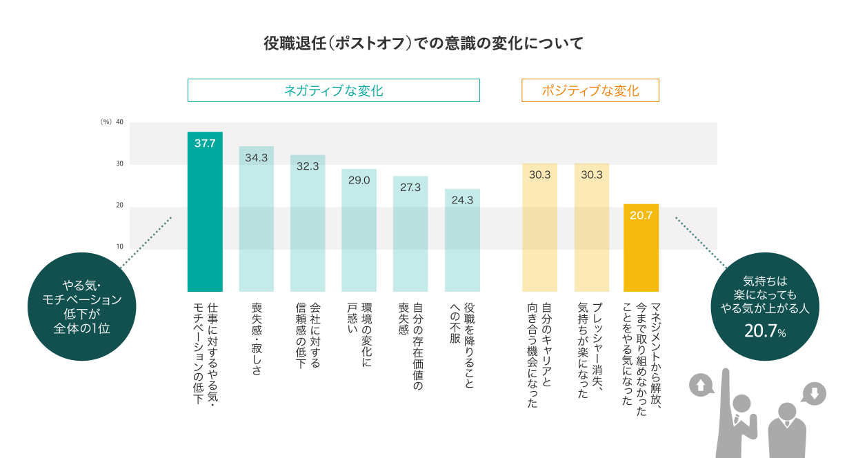 役職退任（ポストオフ）での意識の変化について