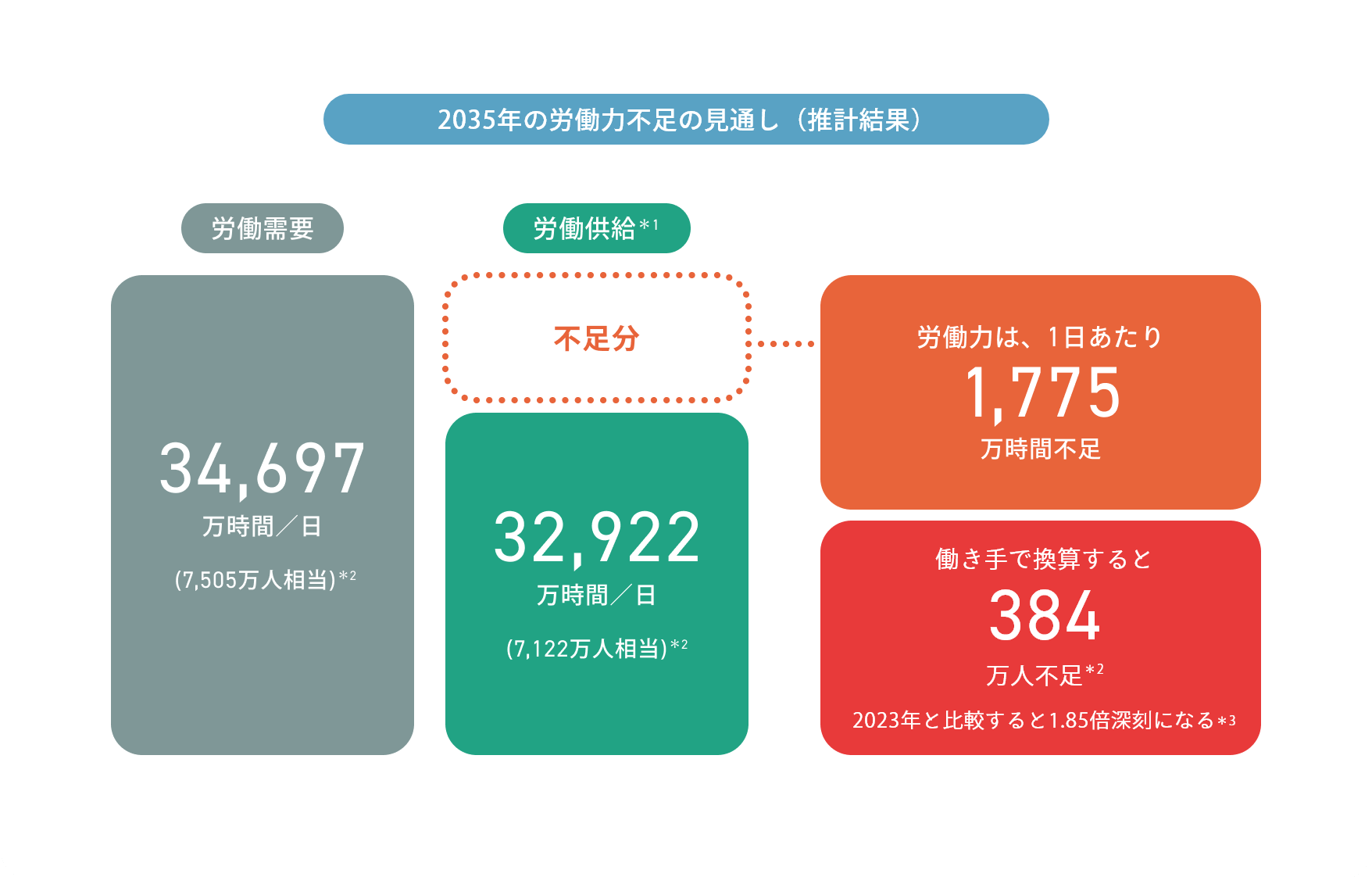 2035年の労働力不足の見通し