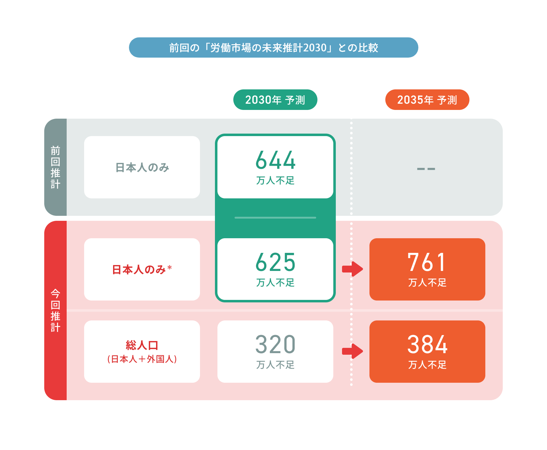 前回の「労働市場の未来推計2030」との比較