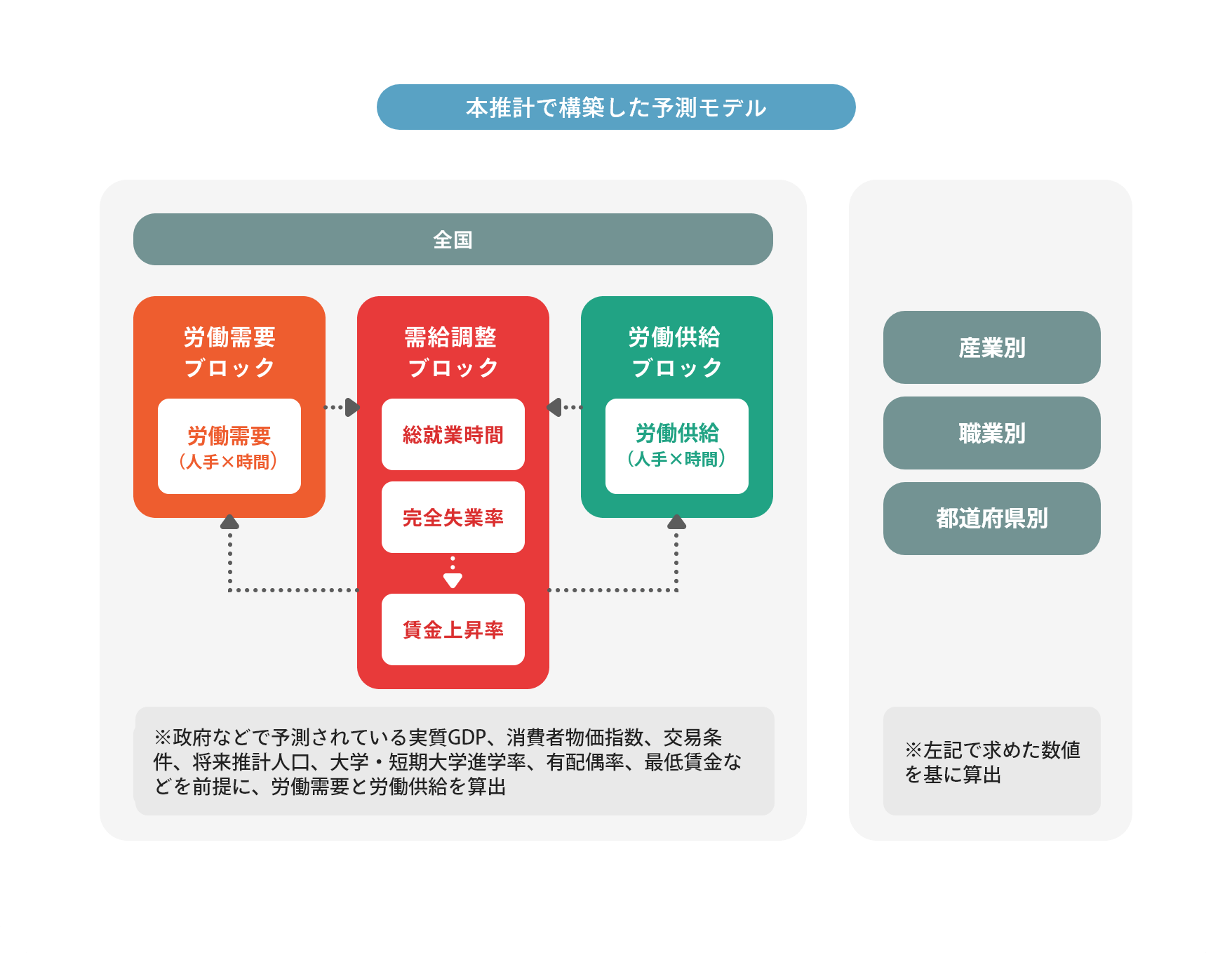 本推計で構築した予測モデル