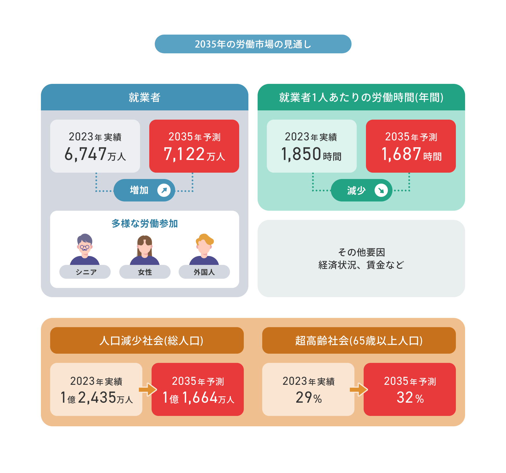 2035年労働市場の見通し