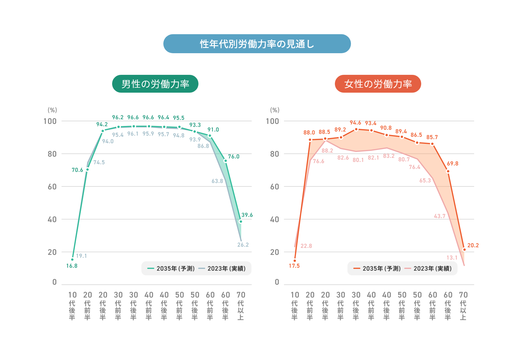 性年代別労働力率の見通し