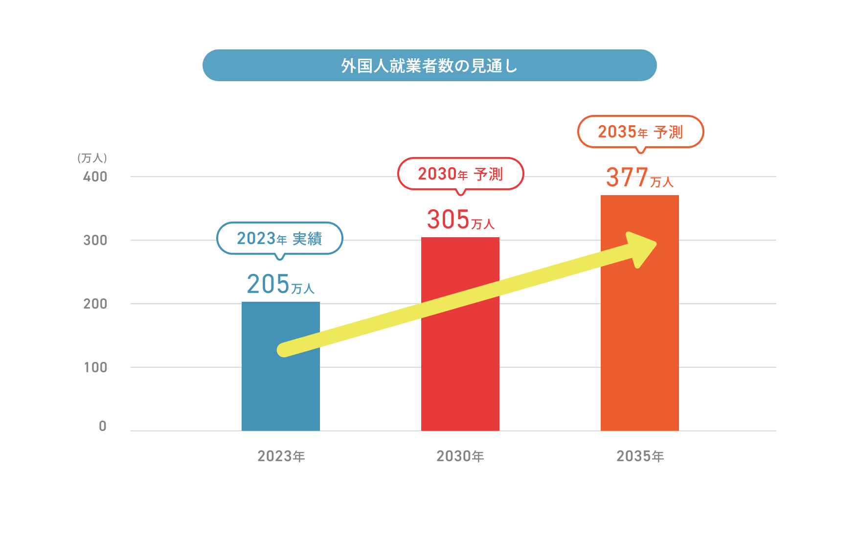 外国人就業者数の見通し