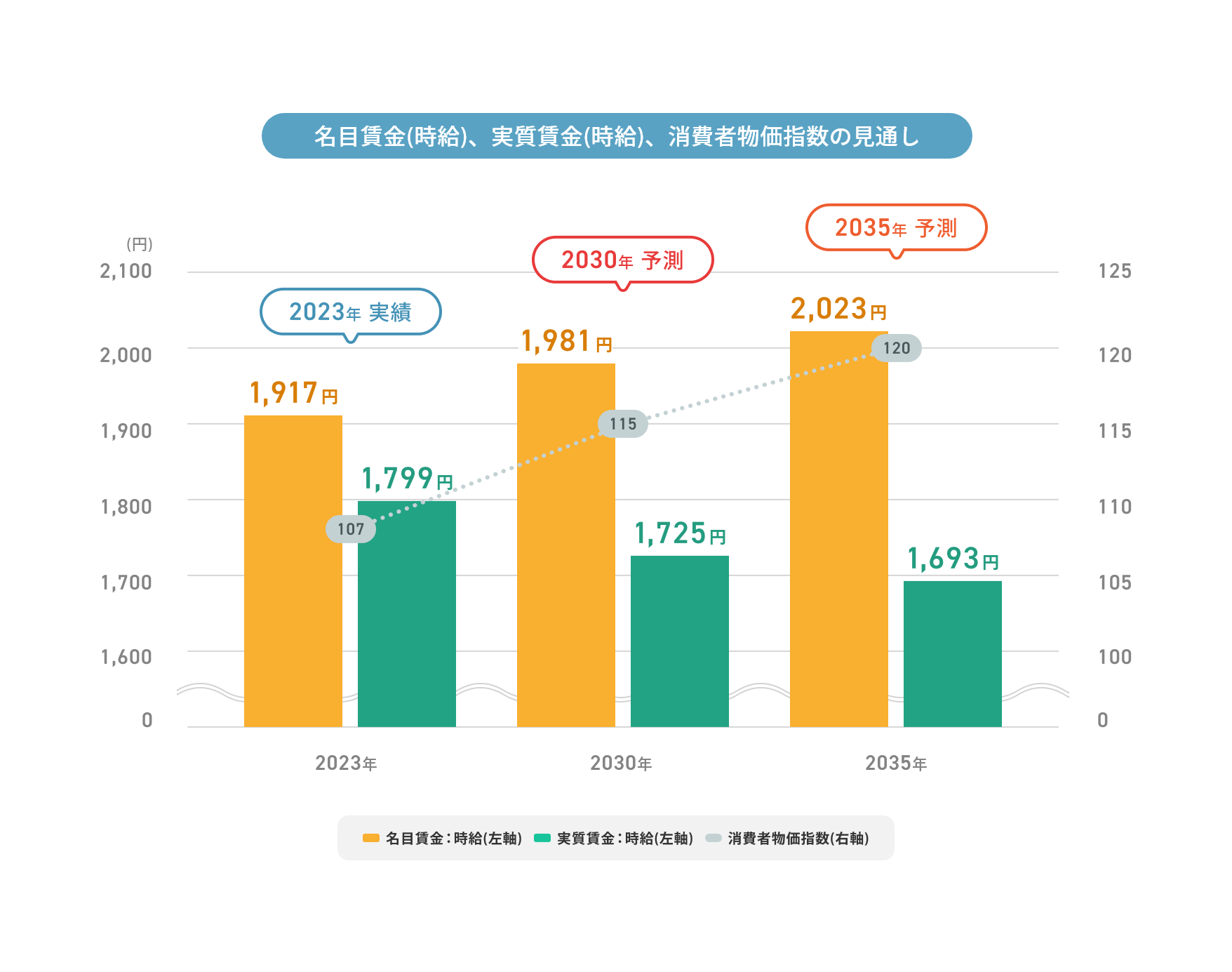 名目賃金（時給）、実質賃金(時給)、消費者物価指数の見通し