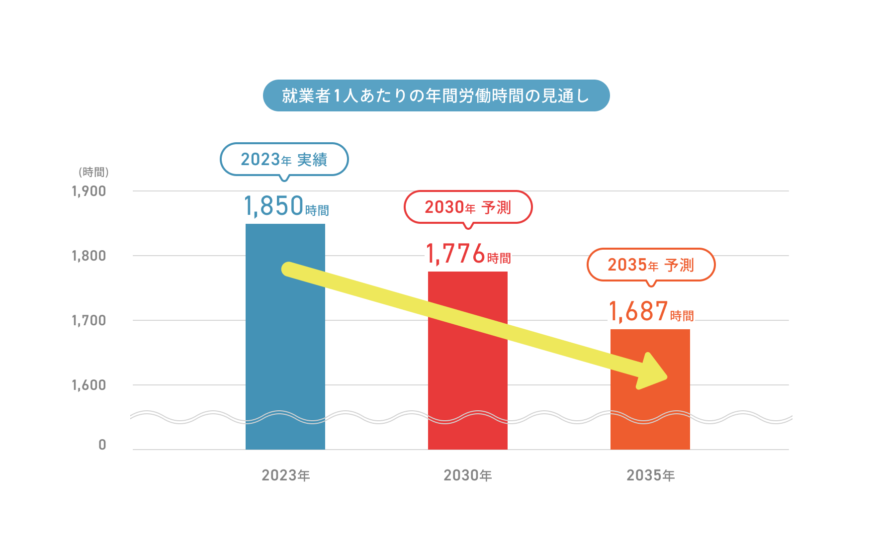 就業者1人あたりの年間労働時間の見通し