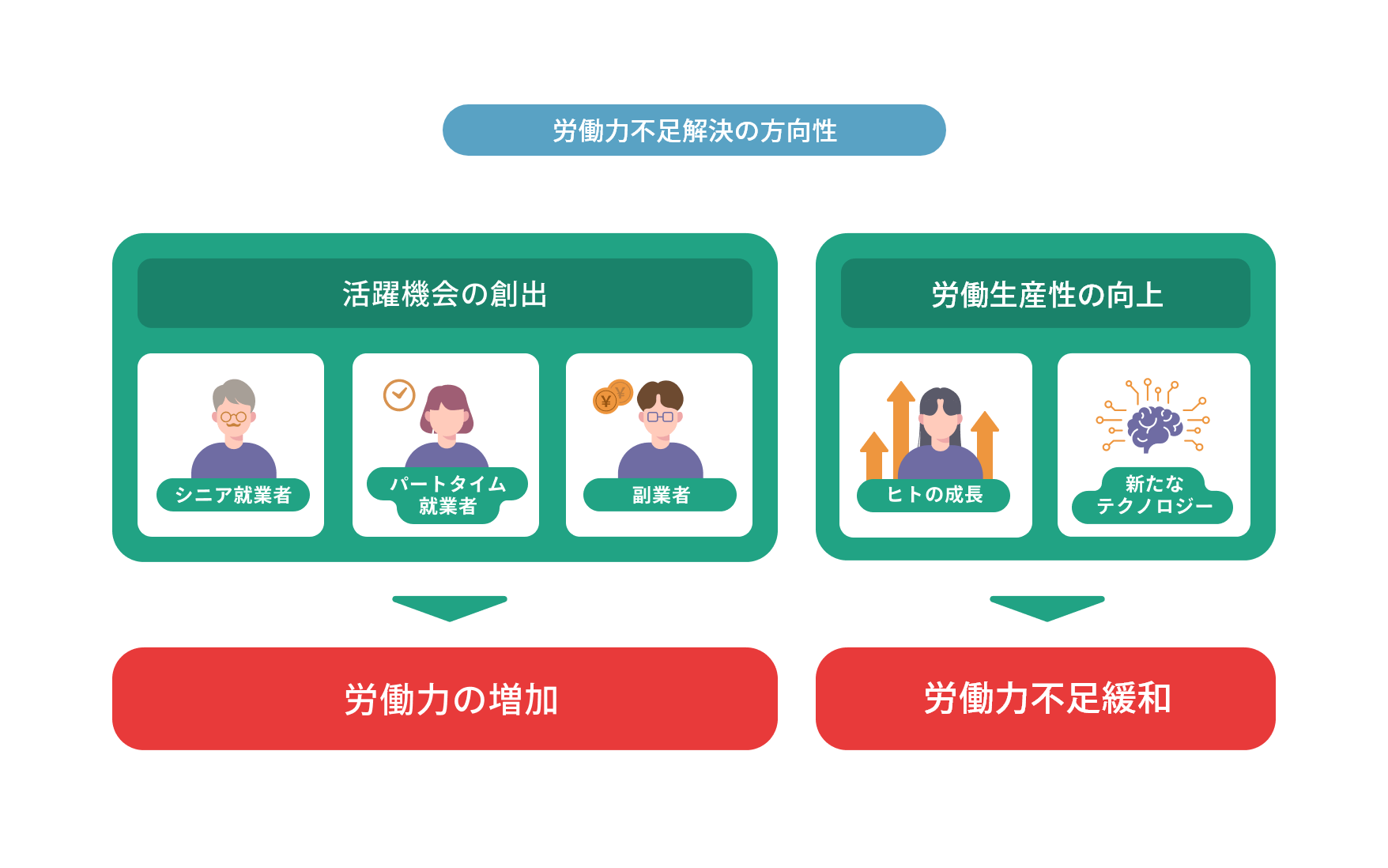 労働力不足解決の方向性