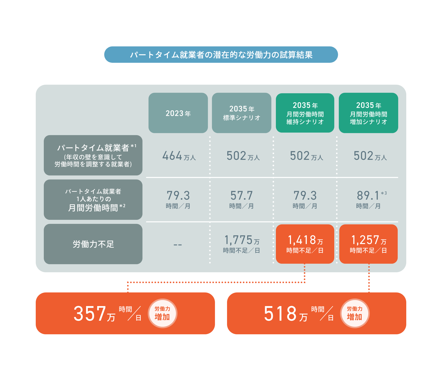 パートタイム就業者の潜在的な労働力の試算結果