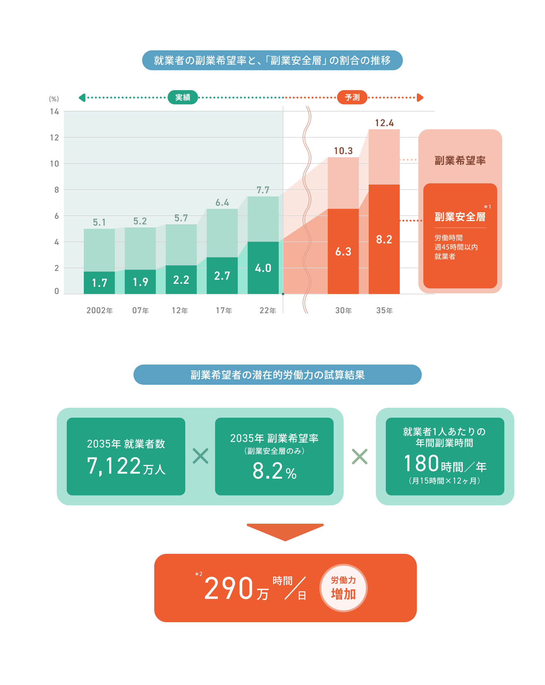 副業希望者の潜在的な労働力