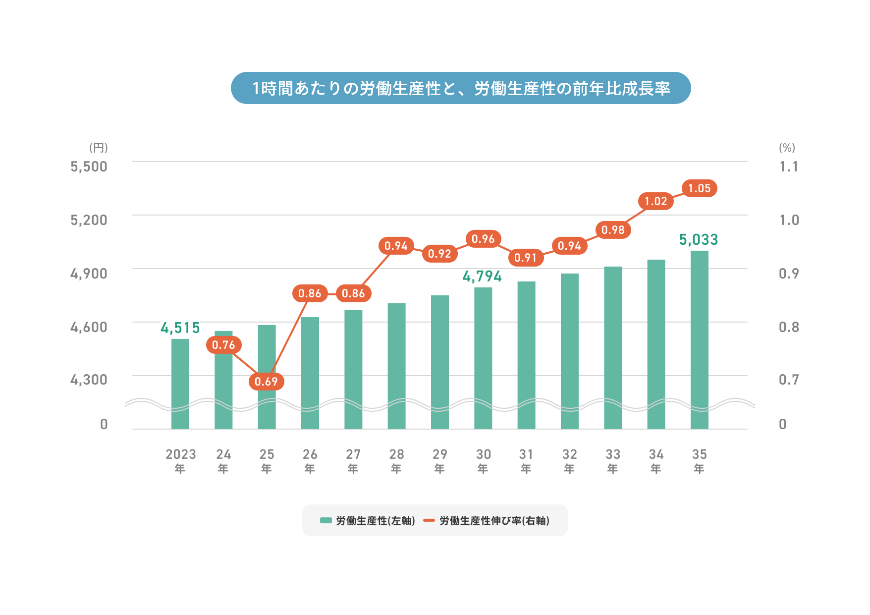 1時間あたりの労働生産性と、労働生産性の前年成長率