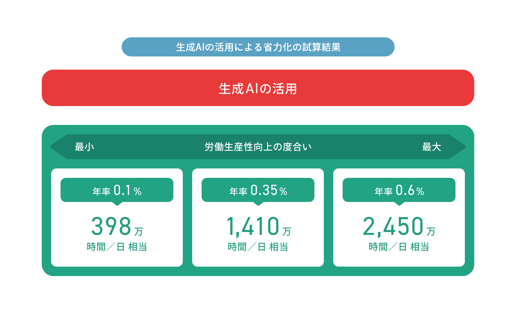 生成AIの活用による省力化の試算結果