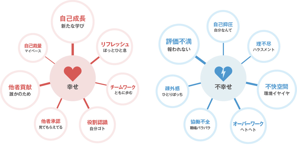 はたらく幸せ因子とはたらく不幸せ因子のイメージ