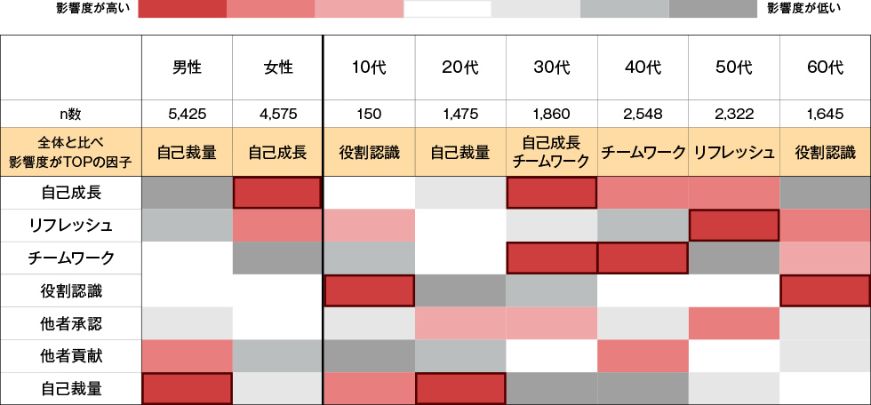 はたらく幸せ因子のはたらく幸せ実感への影響度（性別・年代別）