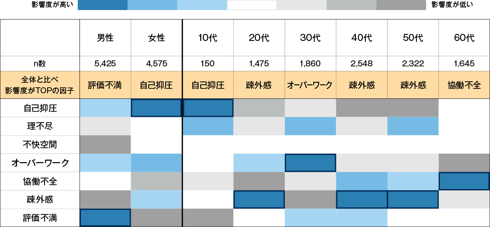 はたらく不幸せ因子のはたらく不幸せ実感への影響度（性別・年代別）