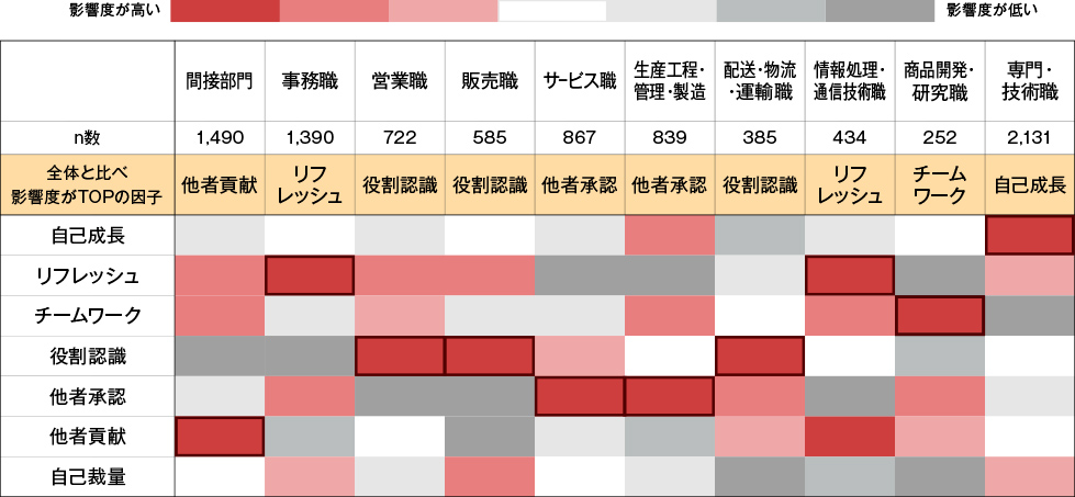 はたらく幸せ因子のはたらく幸せ実感への影響度（職種別）