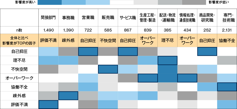 はたらく不幸せ因子のはたらく不幸せ実感への影響度（職種別）