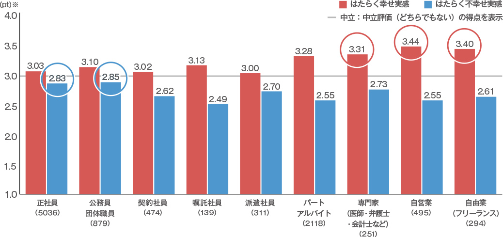 はたらく幸せ／不幸せ実感（雇用形態別）