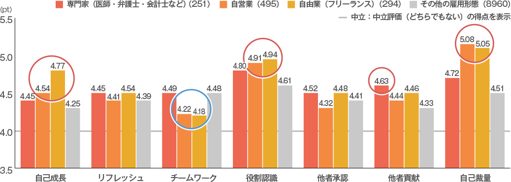 はたらく幸せ因子（雇用形態別）