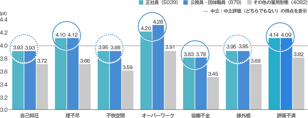 はたらく不幸せ因子（雇用形態別）