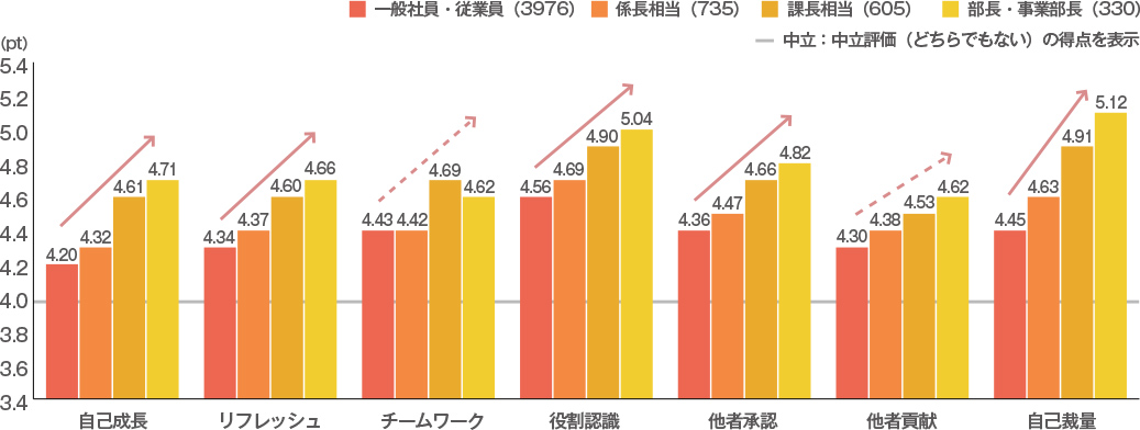 はたらく幸せ因子（職位別）