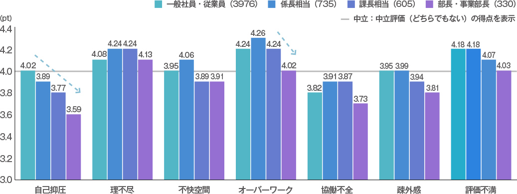 はたらく不幸せ因子（職位別）