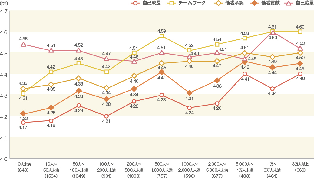 はたらく幸せ因子（従業員規模別）