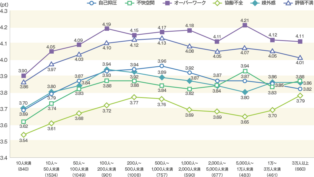 はたらく不幸せ因子（従業員規模別）