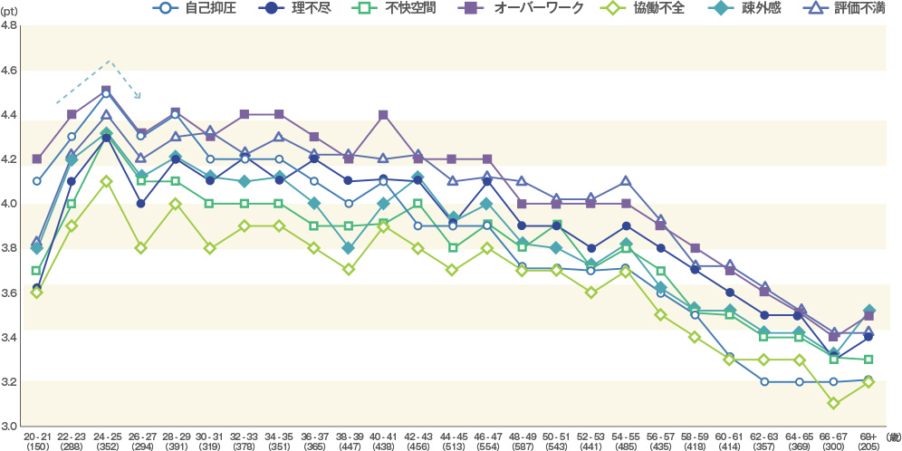 はたらく不幸せ因子（年齢別）