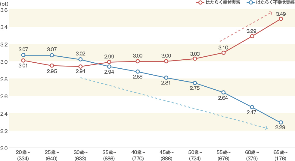 正社員、公務員・団体職員のはたらく幸せ／不幸せ実感（年齢別）