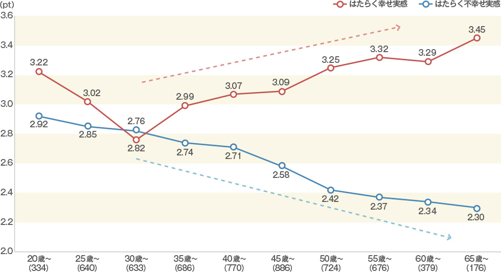 派遣・契約・嘱託社員、アルバイトのはたらく幸せ／不幸せ実感（年齢別）