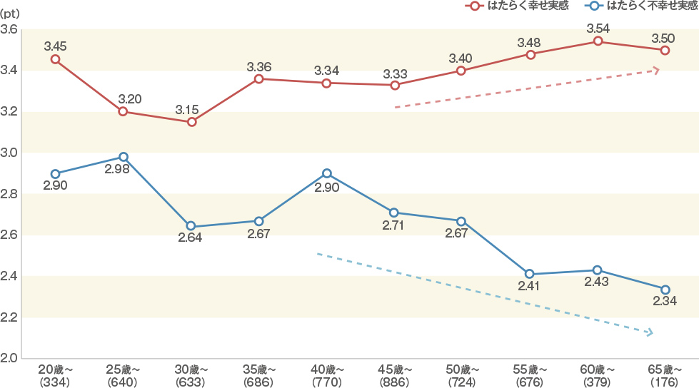 専門家、自営業、自由業のはたらく幸せ／不幸せ実感（年齢別）