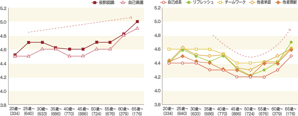 正社員、公務員・団体職員のはたらく幸せ因子（年齢別）