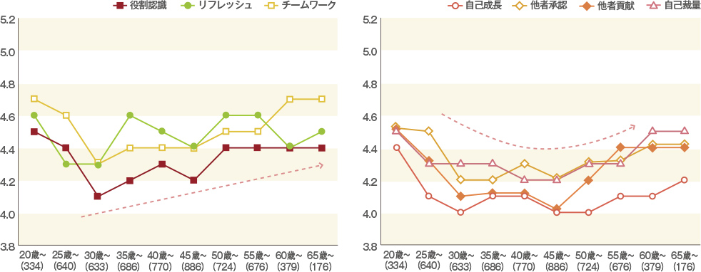 派遣・契約・嘱託社員、アルバイトのはたらく幸せ因子（年齢別）