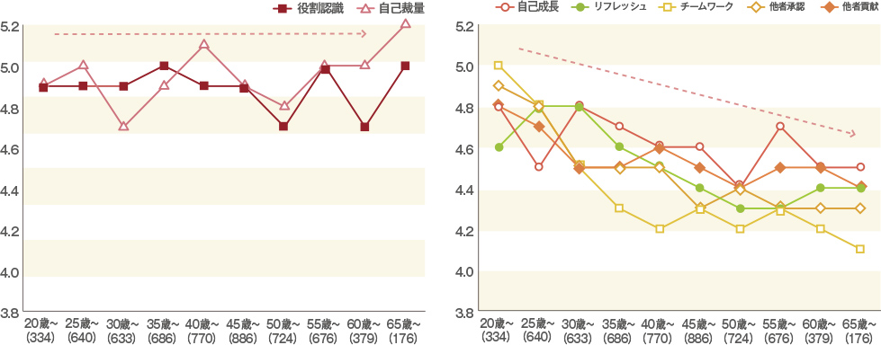 専門家、自営業、自由業のはたらく幸せ因子（年齢別）