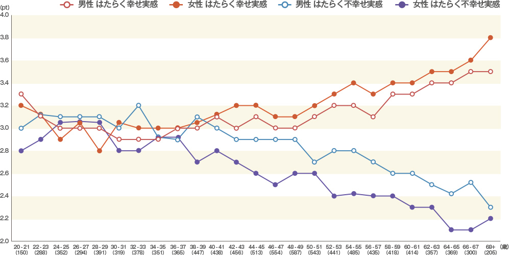 性別・年齢と「はたらく幸せ／不幸せ実感」の関係