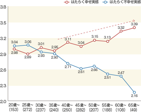 女性の正社員、公務員・団体職員のはたらく幸せ／不幸せ実感（年齢別）