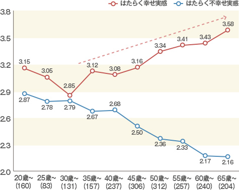 女性の契約・派遣・嘱託社員、アルバイトのはたらく幸せ／不幸せ実感（年齢別）