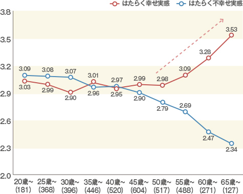 男性の正社員、公務員・団体職員のはたらく幸せ／不幸せ実感（年齢別）