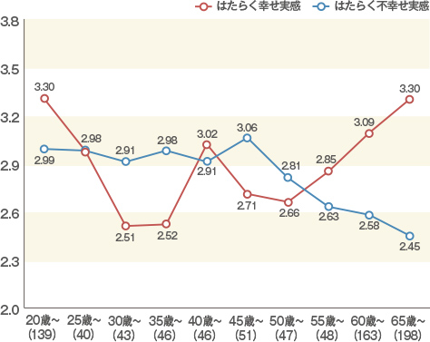 男性の契約・派遣・嘱託社員、アルバイトのはたらく幸せ／不幸せ実感（年齢別）