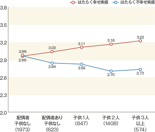 男性就業者のはたらく幸せ／不幸せ実感（婚姻・子供状況別）