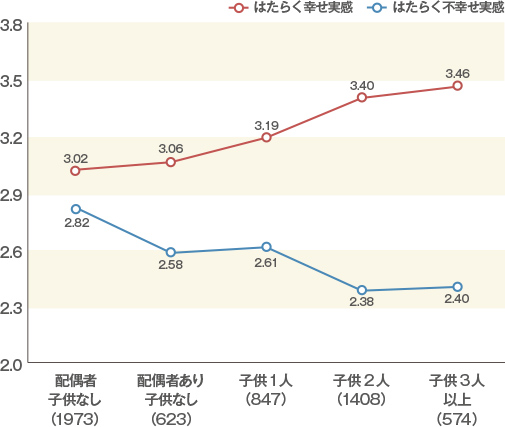 女性就業者のはたらく幸せ／不幸せ実感（婚姻・子供状況別）