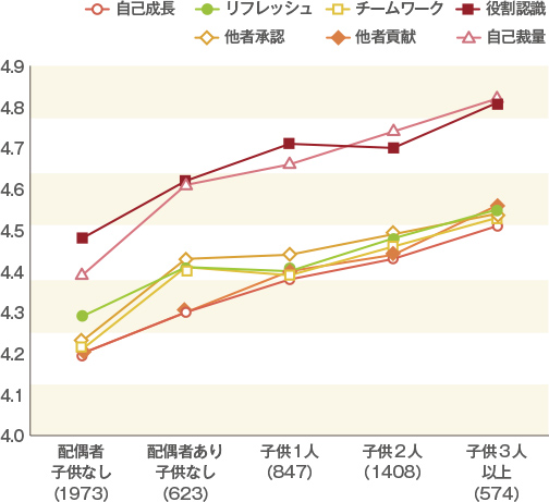 男性就業者のはたらく幸せ因子（婚姻・子供状況別）