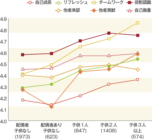 女性就業者のはたらく幸せ因子（婚姻・子供状況別）