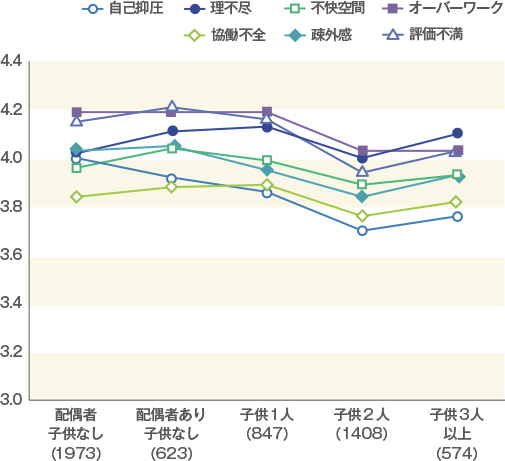 男性就業者のはたらく不幸せ因子（婚姻・子供状況別）